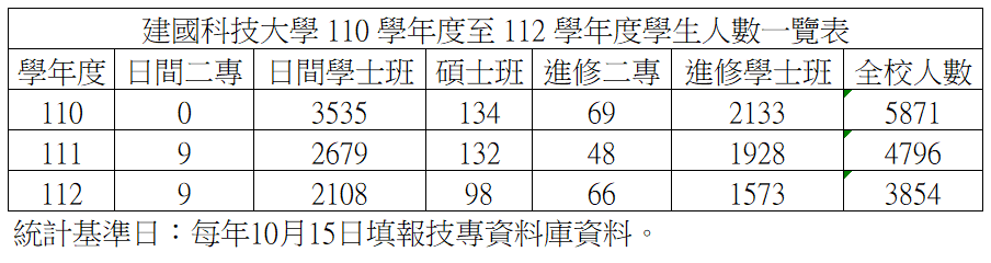 110 學年度至 112 學年度學生人數一覽表