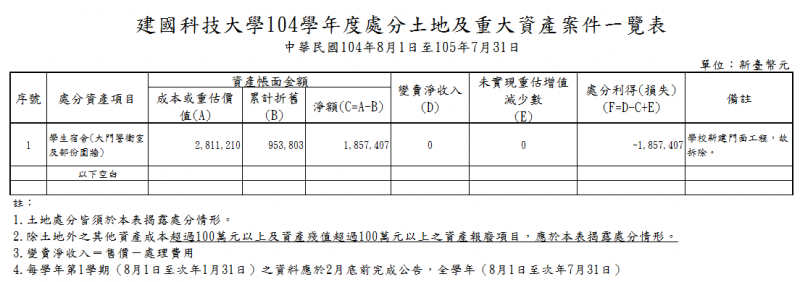  學校採購及處分重大資產情形